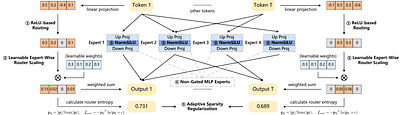 DECO: Sparse Mixture-of-Experts with Dense-Comparable Performance on End-Side Devices