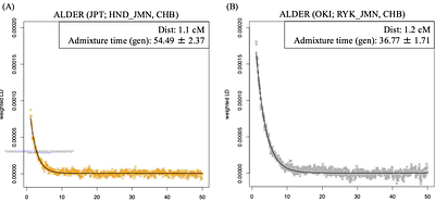 Ancient Ryukyu Jomon contributed to past and current genetic structure of Japanese populations