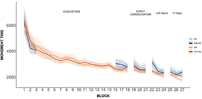High-intensity interval exercise affects explicit sequential motor consolidation with both physical and mental practice