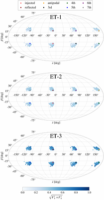 Fast and accurate parameter estimation of high-redshift sources with the
  Einstein Telescope