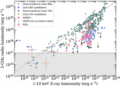 Accreting Compact Object Binaries with the SKA