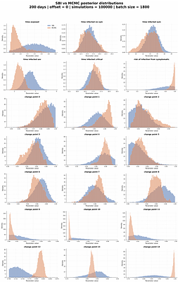 Simulation-based inference for rapid Bayesian parameter estimation in epidemiological models: a comparison with MCMC
