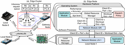 Adaptive Workload Distribution for Accuracy-aware DNN Inference on
  Collaborative Edge Platforms