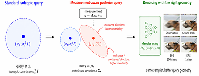 Exact Posterior Score Estimation for Solving Linear Inverse Problems