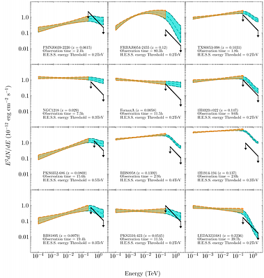 The H.E.S.S. extragalactic sky survey with the first decade of
  observations