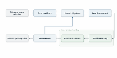 Building Shor's Algorithm in Lean: An Agentic Formalization of Quantum Attacks on RSA-2048 and P-256