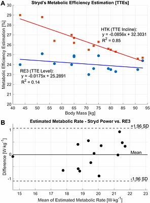 Wearable Assessment of Level and Uphill Running at Critical Intensity