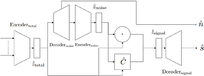Gravitational-wave background detection using machine learning