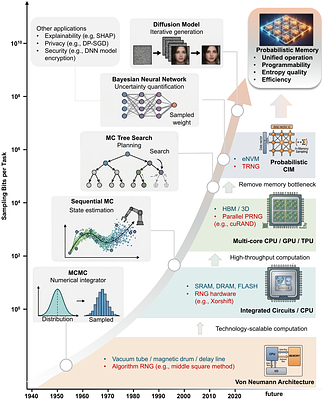 A Unified Memory Perspective for Probabilistic Trustworthy AI