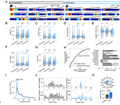 Place cell activity and behaviour during task acquisition and extinction learning predict renewal outcome