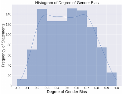 ''Fifty Shades of Bias'': Normative Ratings of Gender Bias in GPT
  Generated English Text