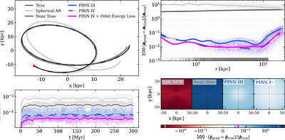 Reconstructing Galactic Gravitational Potentials from Stellar Kinematics with Physics-Informed Neural Networks