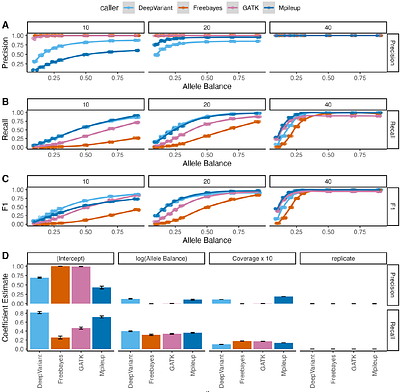 Benchmarking Genomic Variant Calling Tools in Inbred Mouse Strains: Recommendations and Considerations
