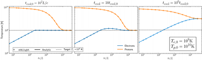 The inner structure and thermodynamics of a thin accretion disc