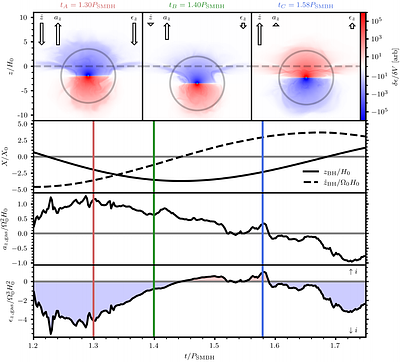 Hydrodynamic simulations of black hole evolution in AGN discs II:
  inclination damping for partially embedded satellites