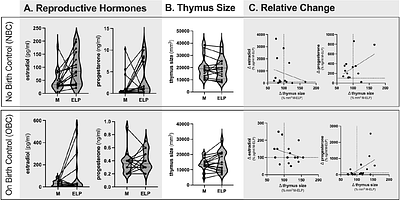 Thymus Involution across the Human Menstrual Cycle