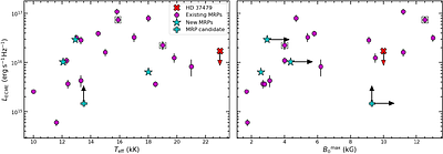 Discovery of Main-sequence Radio Pulse emitters from widefield sky
  surveys
