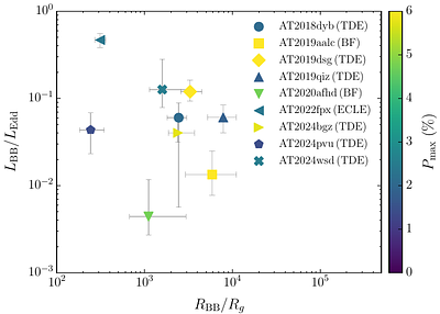 Optical polarization of stellar-fed active and quiescent supermassive
  black holes