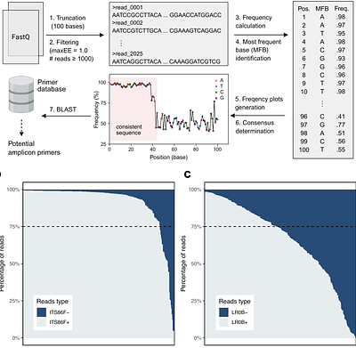 Revisiting the Fungal ITS2 Sequencing Data from the Human Microbiome Project