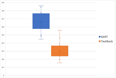 Leveraging Deep Learning for Abstractive Code Summarization of
  Unofficial Documentation