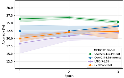 MeMo: Memory as a Model