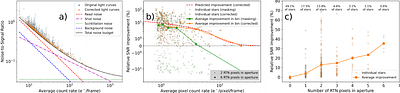 Optimal mitigation of random telegraph noise for improved photometry at high frame rates