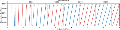 Systematic Spectral Distortion from Digital Whitening in Radio Telescopes and Implications for 21 cm Cosmology