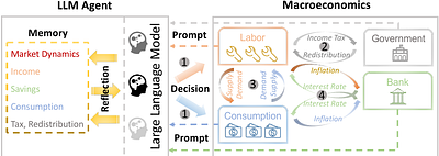 Large Language Model-Empowered Agents for Simulating Macroeconomic
  Activities