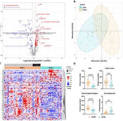 QUANTITATIVE PROTEOMICS OF PLASMA EXTRACELLULAR VESICLES REVEALS A TTR - PLASMINOGEN NETWORK IN ATTR CARDIAC AMYLOIDOSIS