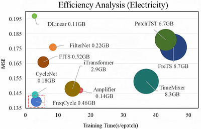 FreqCycle: A Multi-Scale Time-Frequency Analysis Method for Time Series Forecasting