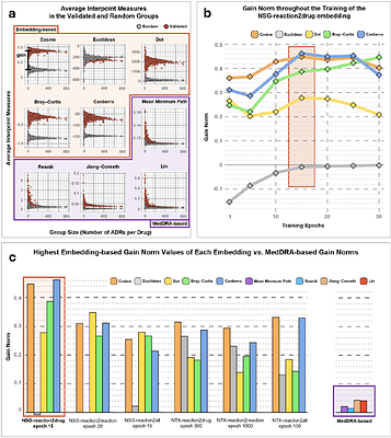 Contrastive learning of adverse events to provide effective and interpretable vector representations for machine-assisted pharmacovigilance