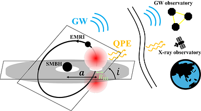 Possibility of Multi-Messenger Observations of Quasi-Periodic Eruptions
  with X-rays and Gravitational Waves