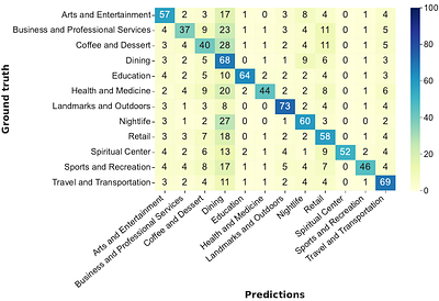 Where you go is who you are -- A study on machine learning based
  semantic privacy attacks