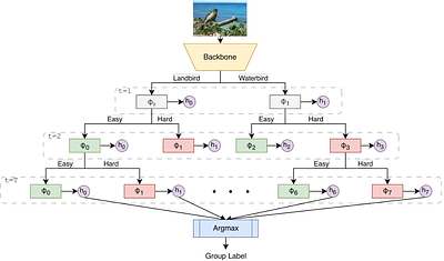 Discovering Latent Groups for Robust Classification