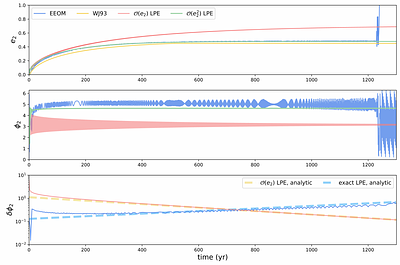 Resonance and Stochastic Dynamics of Interplanetary Dust