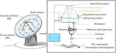 Control problem in millimeter-wave adaptive optics