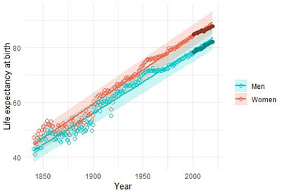 Human life expectancies are still rising