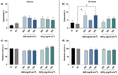 Multi-Modal Toxicological Evaluation of NiO nanoparticles and ionic nickel in a Human Lung-Cardiac Co-Culture System