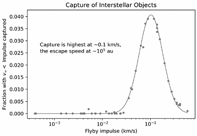 Capture of interstellar objects during stellar encounters