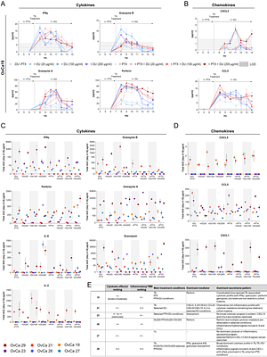 Ovarian cancer-on-chip for patient-specific profiling of treatment responses to sequential chemotherapy and PD-L1 blockade