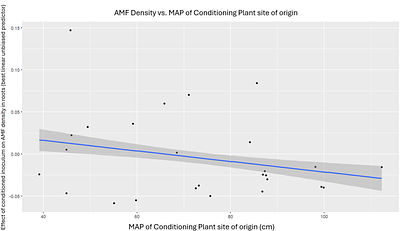 Intraspecific plant-soil feedbacks alter root traits in a perennial grass