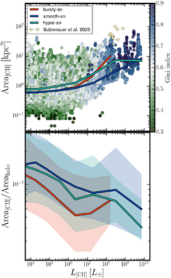 Stellar feedback SPICEs up [C II] emission in the first galaxies