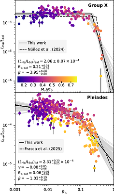 Anchoring the Chromospheric Activity$-$Rotation Relation: A Study of the Pleiades and Group X