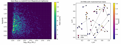 Probing the Baryon Distribution with Fast Radio Bursts