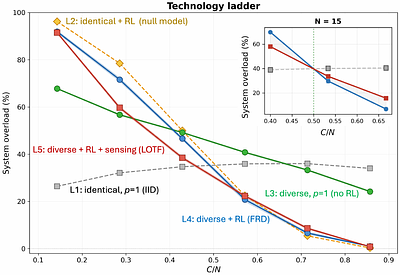 Increasing intelligence in AI agents can worsen collective outcomes