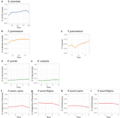 A Bayesian multidimensional approach to decipher the genetic basis of dynamic phenotypes in multiple species