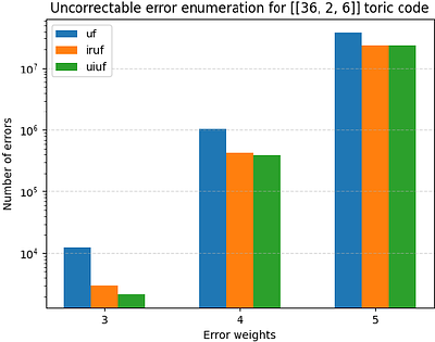 Union-Intersection Union-Find for Decoding Depolarizing Errors in
  Topological Codes