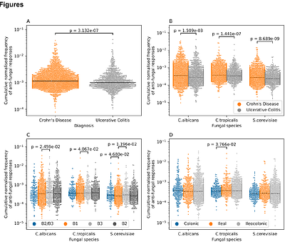 Mapping adaptive immune responses toward fungal antigens in inflammatory bowel disease using T cell repertoire sequencing and phage-immunoprecipitation sequencing