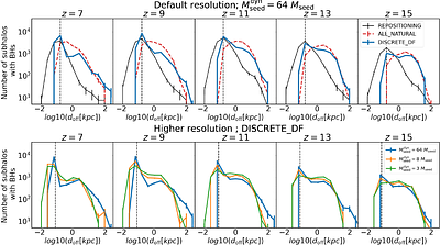 Dynamics of low-mass black hole seeds in the BRAHMA simulations using
  subgrid-dynamical friction: Impact on merger-driven black hole growth in the
  high redshift Universe