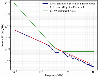 Seismic background mitigation with the Lunar Gravitational-wave Antenna